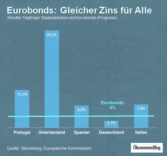eurobonds1