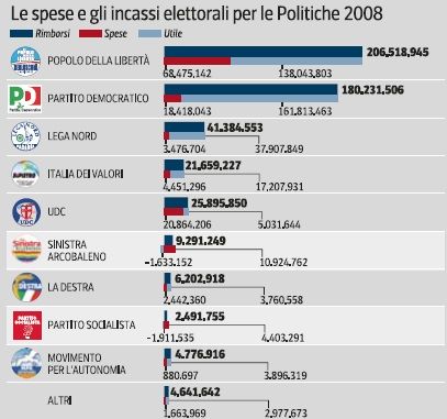 Rimborsi-Elettorali